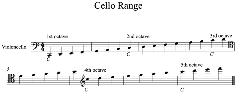 https://dolceviolins.net/wp-content/uploads/2020/11/Cello-Range-Dolce-Violins-2-768x303.png